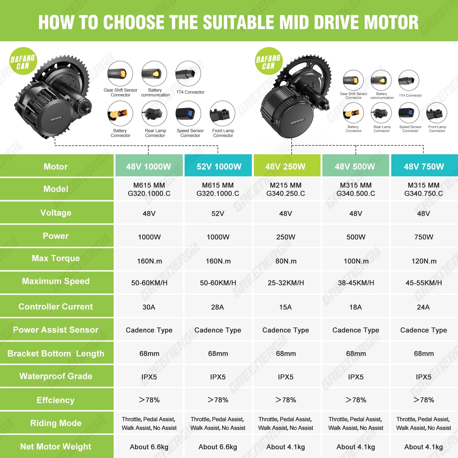 1000W 750W 500W 350W 250W Ebike Mid Drive Motor Kit BBSHD BBS03 BBS02B BBS02 BBS01B BBS01 Electric Bike Conversion Kit